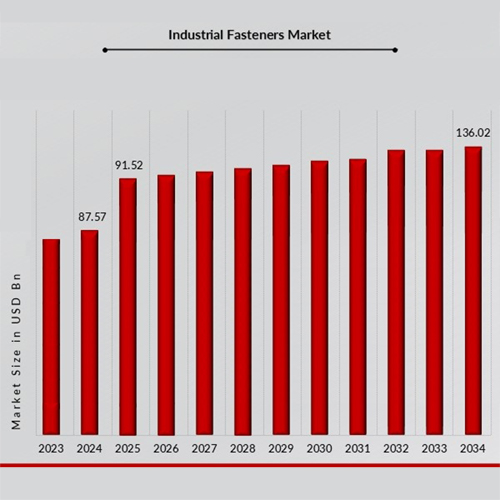 The Global Automotive Fastener Market Sees Steady Growth Driven by Lightweight Trends